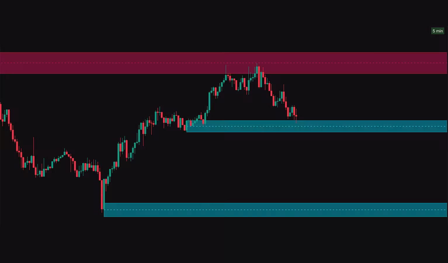 MTF Supply & Demand indicator screenshot