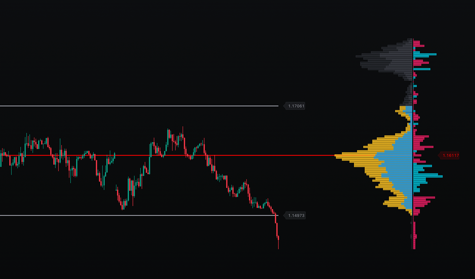 SMRT Volume Profile indicator screenshot
