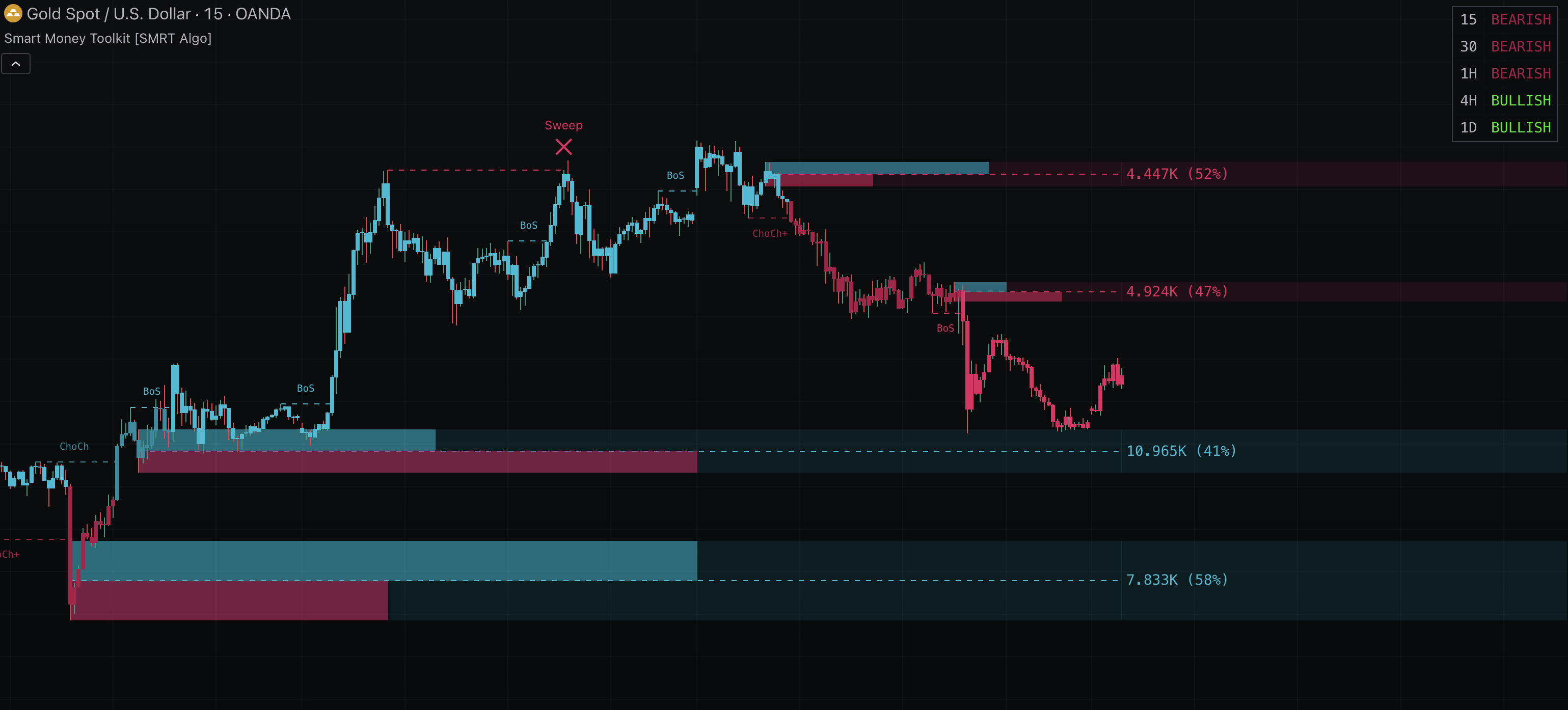Smart Money Toolkit indicator screenshot